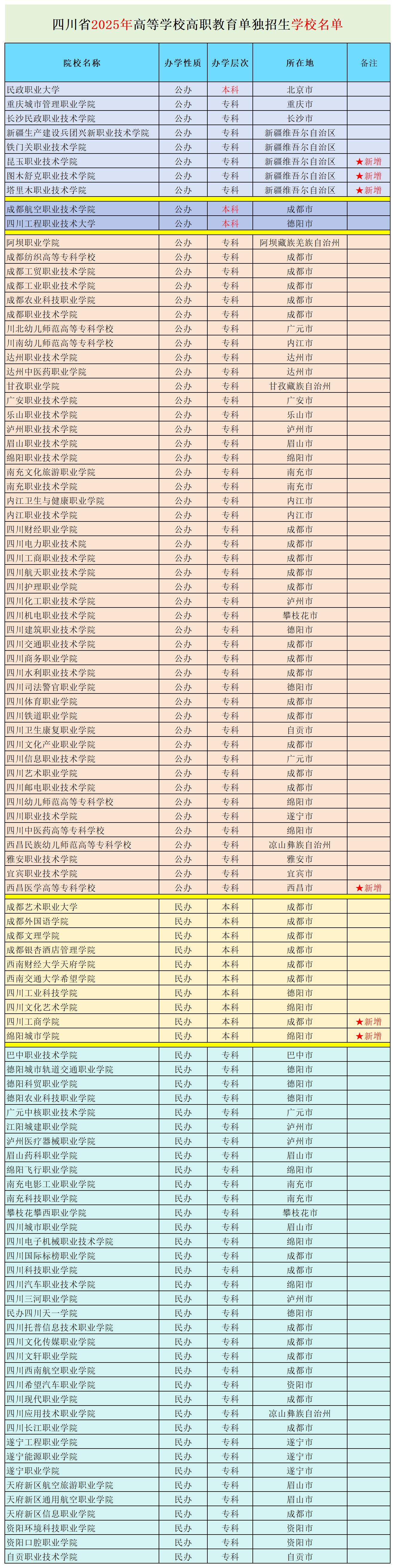 共102所！2025四川單招擬招生院校大曝光，公辦56所，民辦46所